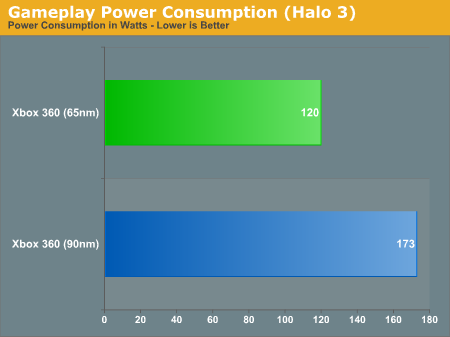Gameplay Power Consumption (Halo 3)